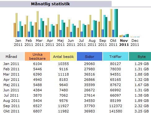besöktsstatistik 2011 