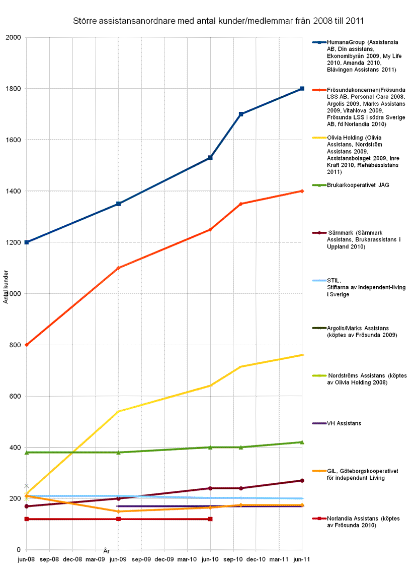 statistik över assistansanordnare
