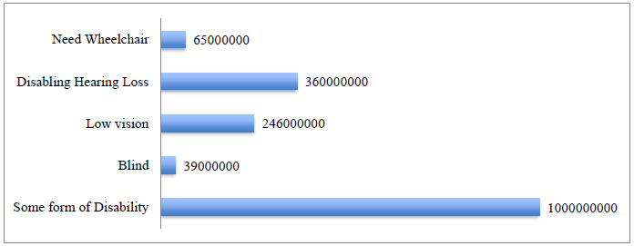 Figure 1: Descriptive Statistics on Global Disability