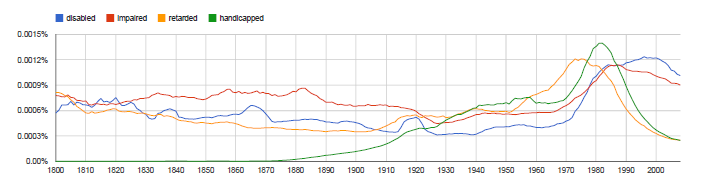 Figure 2: Incidence of “disabled”, “impaired”, “retarded” and “handicapped” in Google Ngrams