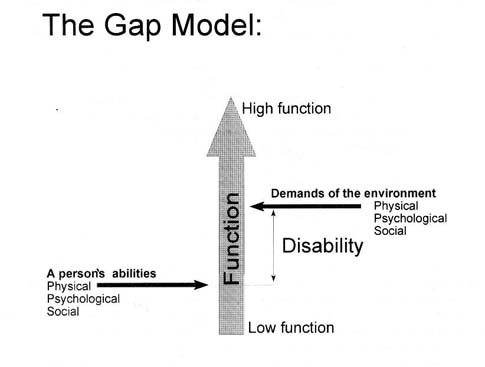 By universal design the gap may be reduced between the person's abilities and the demands of the environment.