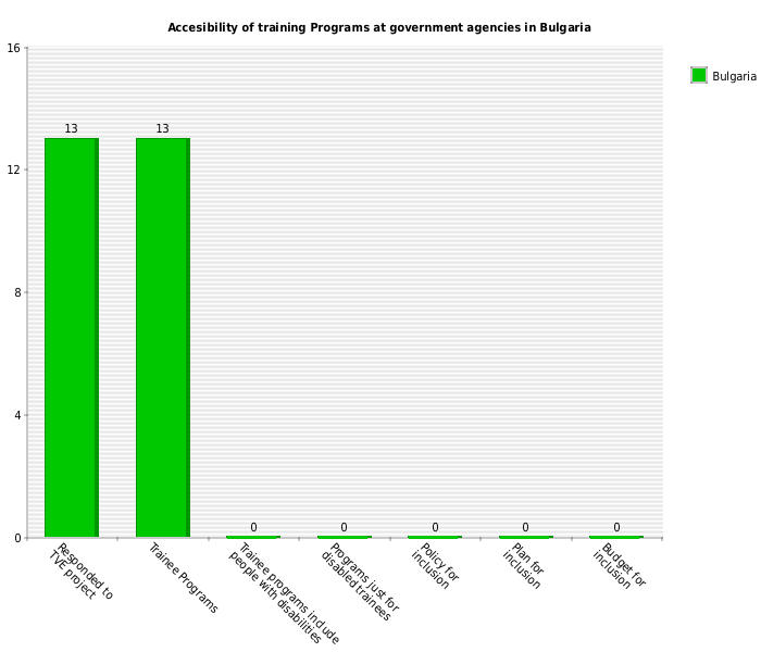 Line chart showing summary of responses by government agencies in bulgaria