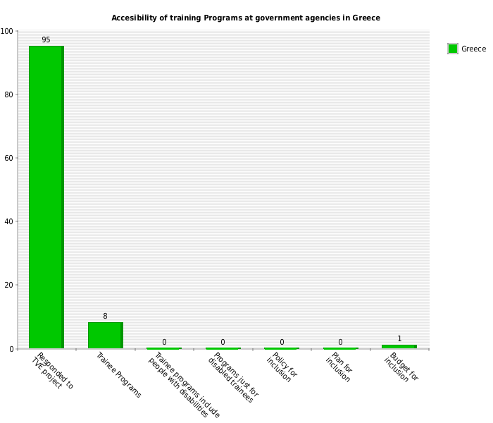Line chart showing summary of responses by government agencies in greece