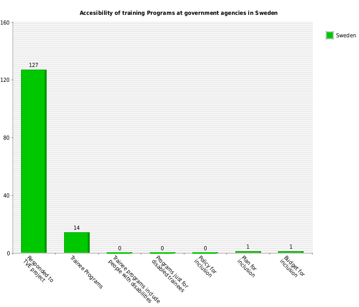 Line chart showing summary of responses by government agencies in sweden