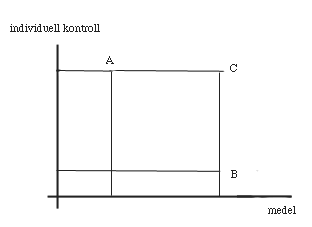 Individuell kontroll och medel