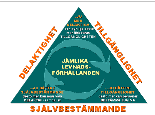 bild av triangel med sidorna självbestämmande, tillgänglighet, delaktighet