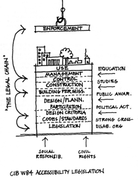 process diagram></CENTER>
<P>Mr. Cohen touched on the distribution of responsibility between the central
authorities and local authorities and the competence of the local authorities.
It would be interesting to hear more about this division of responsibility
in your region.<BR>
<BR>
Neville Cohen<BR>
Our building regulations contain sections dealing with walls, structures,
sewage, electricity, etc. As in the case in most countries, one has to submit
plans before a building permit is obtained. It has been my experience that
the officers who examine these plans really do not understand electricity
or sewerage or the problems of accessibility for disabled people. Also,
we all know that there are ways of getting around such legislation. Our
problem is that we as advocates do not have the manpower to check every
building whether it complies with access norms. In certain municipalities
plans have to bear a stamp where the architect certifies that a building
meets the sewage requirements of the City of Johannesburg or the electrical
requirements. In South Africa most of the plans go through anything up to
14 or 15 departments to see that they do not contravene any of the written
or unwritten regulations. I have suggested a special stamp where the architect
as the responsible person says that a certain building will meet section
S (access requirements) of the building regulation. If that happens, a lot
of the load will be taken off our shoulder.<BR>
<BR>
Phillip Thompson<BR>
This highlights the fact that there is a very long road one has to travel
in an attempt to facilitate these changes. Even with legislation specifically
related to accessibility it still remains a tremendous task to ensure that
legislation is transferred into common practice mechanisms. The national
building regulations in South Africa were not automatically adopted by each
of the local authorities in 1986. There was a period of three years when
the local authorities had the opportunity to introduce the regulations and
at the same time put forward proposals to amend the regulations to meet
their specific requirements. The 1990 version has now been generally accepted
as an Act. We have two parts of the code: the Legal Act in our legislation
and a section called Deemed to Satisfy. The Legal Act covers the principles
and the Deemed to Satisfy the more specific requirements as guidelines to
meet the conditions of the Act. Those Deemed to Satisfy rules are often
misinterpreted. Regardless of how many pages of detailed controls you might
put in place, it is very difficult to address every situation and make sure
they are enforced.<BR>
<BR>
Excerpt from the law:
In any building contemplated in Regulation S1 there shall be
a means of access suitable for use by disabled persons, including those
who use a wheelchair, or who are able to walk but who are unable to negotiate
steps from the outside of that building to the ground story and, where such
building contains an elevator, from the ground story to any other story
served by such elevator.<BR>
<BR>
Number 2:   Where parking for
more than 50 motor vehicles is provided or in connection with any building
having a means of access contemplated in Sub-regulation 1, adequate space
shall be provided for the parking of motor vehicles used by disabled persons
and a means of access suitable for the use by such persons shall be provided
from such parking area whether such parking area be inside or outside such
building to the ground story of such building.<BR>
<BR>
Number 3:   Notwithstanding
the requirements for means of access contained in Sub-regulations 1 and
2, where a suitable means of access from outside such building or from any
parking area contemplated in the regulation is provided, to any story other
than the ground story. And this applies to buildings where the main entrance
is not on the ground floor.<BR>
<BR>
Number 4:   Means of access
suitable for use by persons in a wheelchair shall be provided to any auditorium
or hall situated in any building contemplated in Sub-regulation 1. And such
auditorium or hall shall, in relation to its seating capacity, be provided
with sufficient open space to accommodate an adequate number of wheelchairs.<BR>
<BR>
Where in terms of Regulation B1, toilet facilities are required in any building
which is a building contemplated in Regulation S and has a means of access
contemplated in Sub-regulation 1 - that means that in any building which
is accessible in terms of these regulations - an adequate number of such
facilities shall be suitable for use by disabled persons and shall be accessible
to such persons provided that toilet facilities shall not be required in
any such building classified as H3. - That is a domestic building. - In
any building provided with facilities for disabled persons any commonly
used path of travel shall be free of obstruction which could impede or endanger
the travel of such persons or the presence of such obstructions shall be
made evident in a signal manner to people with impaired vision. 
<BR>
Michael Masutha<BR>
Building regulations and access legislation should not be seen in isolation
in the course of our struggle for equal opportunities and freedom from discrimination.
An example of a case, which I have fortunately been able to resolve without
the need of going to court, involves a child who has rheumatoid arthritis.
He was denied access to a school because the school was not accessible and
the school felt that because of its inaccessibility the child would not
be able to function in such a school and recommended the child should go
to a special school for disabled children. To get admitted to the special
school he would have to wait for the next five years. Because the queue
for admission was so long that by the time five years had elapsed the child
would have been 19 and, because of age, would not have qualified for admission
to that school.<BR>
<BR>
These are some of the practical problems we face. The question of enforcement
is very fundamental. Comrade Neville has indicated to me during tea break,
that the normal procedures and the normal principles of enforcement would
be applicable as far as this statue is concerned as well. The reality is
that the enforcement of statutes, if left in the hands of courts is often
contingent upon interpretation and you will find that courts do not want
to be seen to be interpreting the statutes beyond their intention of legislation.
Therefore it is important that enforcement mechanisms are sufficiently entrenched
inside legislative mechanisms because that saves costs. Instead of lawyers
having to go through a series of books trying to find justification of a
particular interpretation, already you have a clear enforcement mechanism
in a statute that does not need interpretation. As to the question of local
authorities being relied upon as enforcement mechanisms, that can be particularly
effective in a pre-emptive context where, for instance, you would find that
plans would have to pass through certain authorities for authorization before
construction takes place. As we know, however, things may leak as was indicated
earlier on. The intention to pre-empt may be defeated, whereby you may find
that building plans are not followed at the time of construction. The big
question is, how do you rectify that situation? Courts may feel that it
would be overstepping the ladder to, for instance, provide remedies such
as allowing the demolition of buildings. I would like to hear from Comrade
Neville on the question of the application of the act from the geographical
perspective, that is, whether it covers rural areas as well.<BR>
<BR>
Neville Cohen<BR>
The national law covers both rural and urban areas. In the rural areas most
of the buildings tend to be residential. But for buildings designed for
use by the public such as office buildings or sports stadia, the local municipality
must comply, since it is a national regulation.<BR>
<BR>
From the point of view of enforcement of any regulation, one has to look
to the local authority to enforce any law whatsoever which is also the most
convenient way of doing it.<BR>
<BR>
As far as enforcement through legal action, when we do take a case to law,
we have to have a reasonable chance of winning it. In many countries if
a law is transgressed and is taken to court, and if you have sufficient
merits to win that case, it becomes a precedent. We are hoping that in the
very near future, we will have to take somebody to law. However, our policy
has been in the past that when we find transgression, that we should not
immediately become offensive. We should go to the architects and developers
of that building and say, Do you know that you have transgressed a law?
Because we would rather make friends than enemies, at this point in time.
I am quite prepared to fight a case in courts but it might do us more damage
by doing so before giving due advice to the people who have transgressed
the law.<BR>
<BR>
Our present legislation does not apply to buildings that were either designed
or built before 1986. However, there is a commentary in the code which reads:
