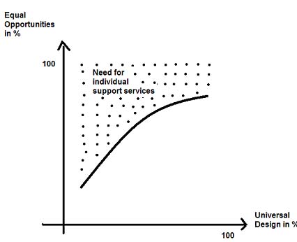 Diagram 1. Need for individual support services as function of Universal Design 