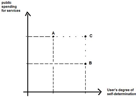 Diagram 2. Political parties' positions on public spending for services and user's degree of self-determination