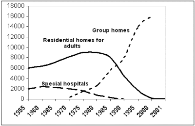 Types of homes 1955-2001