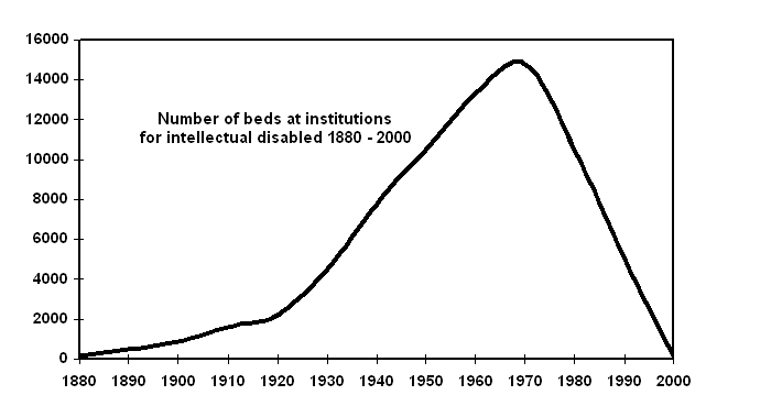 Number of beds 1880-2000