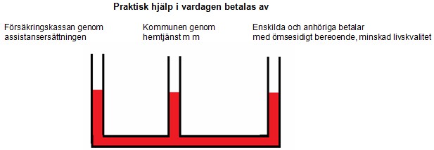 LSS-kommitténs vill spara 3 miljarder kronor. Vem sparar? 