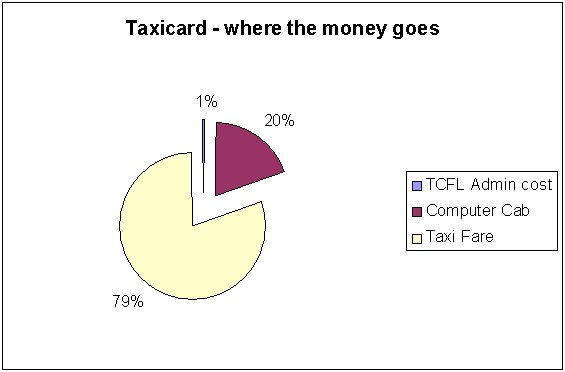 Taxicard - where the money goes