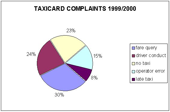 Taxicard Compaints 1999/2000