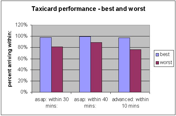 Taxicard performace - best and worst