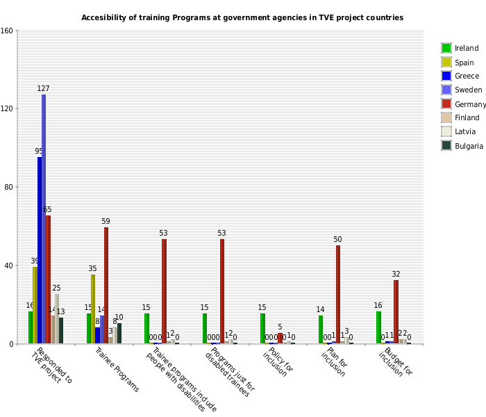 Line chart showing summary of responses by government agencies in all participating countries