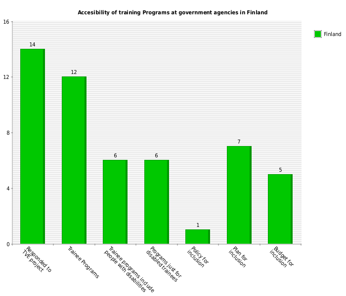 Line chart showing summary of responses by government agencies in finland