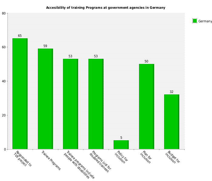 Line chart showing summary of responses by government agencies in germany