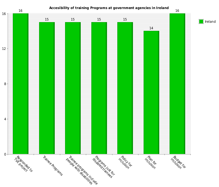 Line chart showing summary of responses by government agencies in ireland
