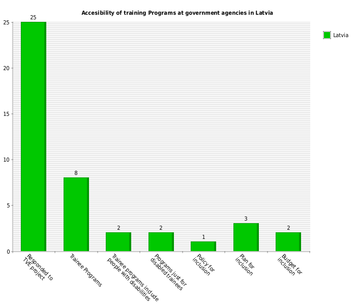 Line chart showing summary of responses by government agencies in latvia