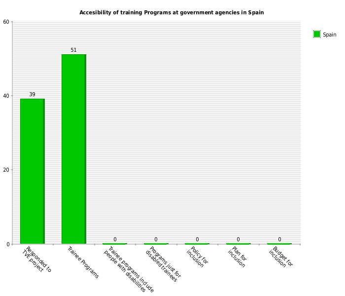 Line chart showing summary of responses by government agencies in spain